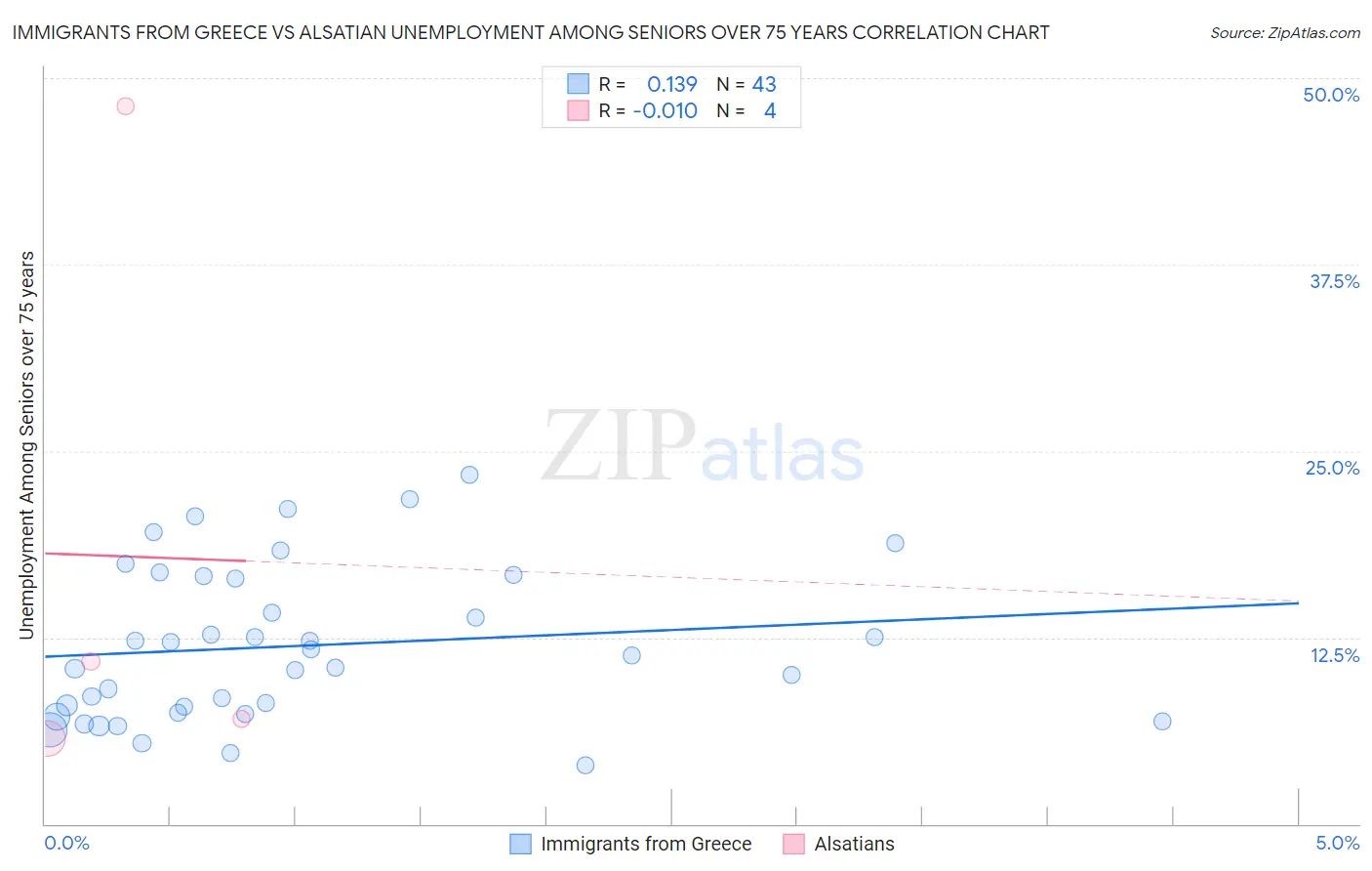 Immigrants from Greece vs Alsatian Unemployment Among Seniors over 75 years