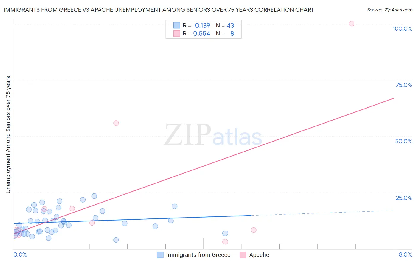 Immigrants from Greece vs Apache Unemployment Among Seniors over 75 years