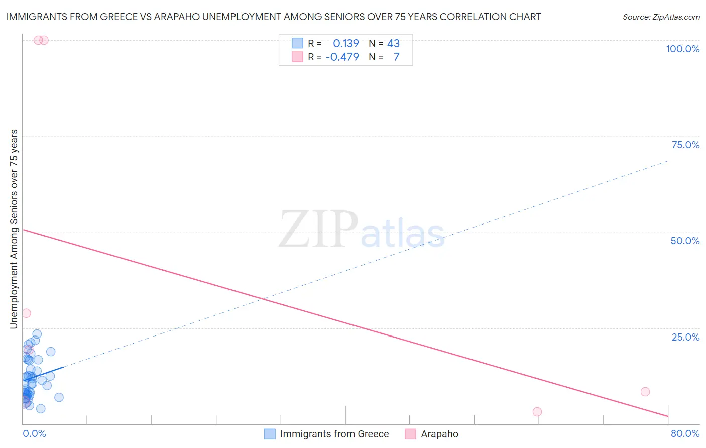 Immigrants from Greece vs Arapaho Unemployment Among Seniors over 75 years