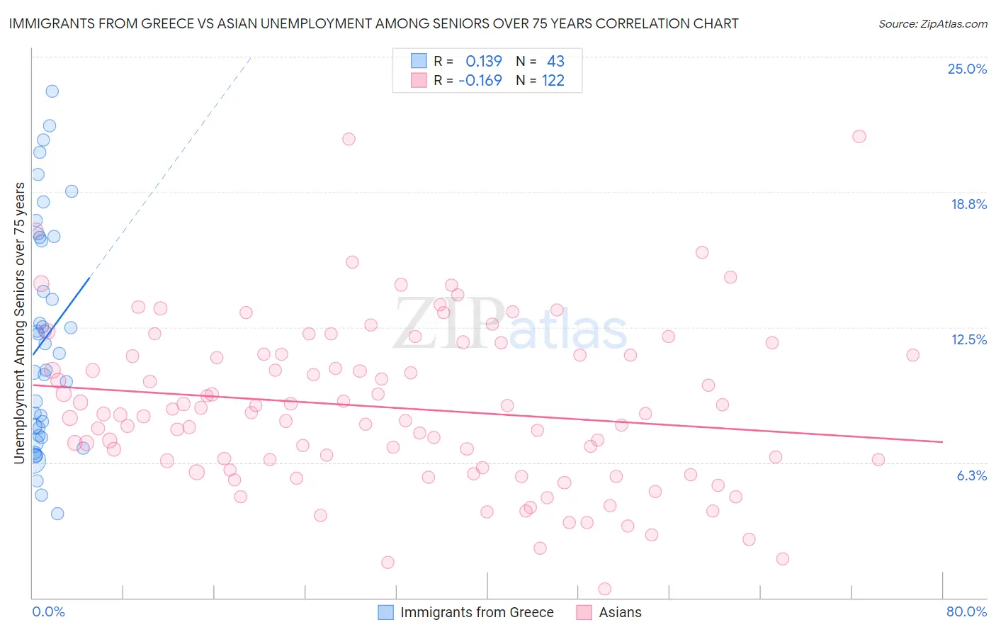 Immigrants from Greece vs Asian Unemployment Among Seniors over 75 years