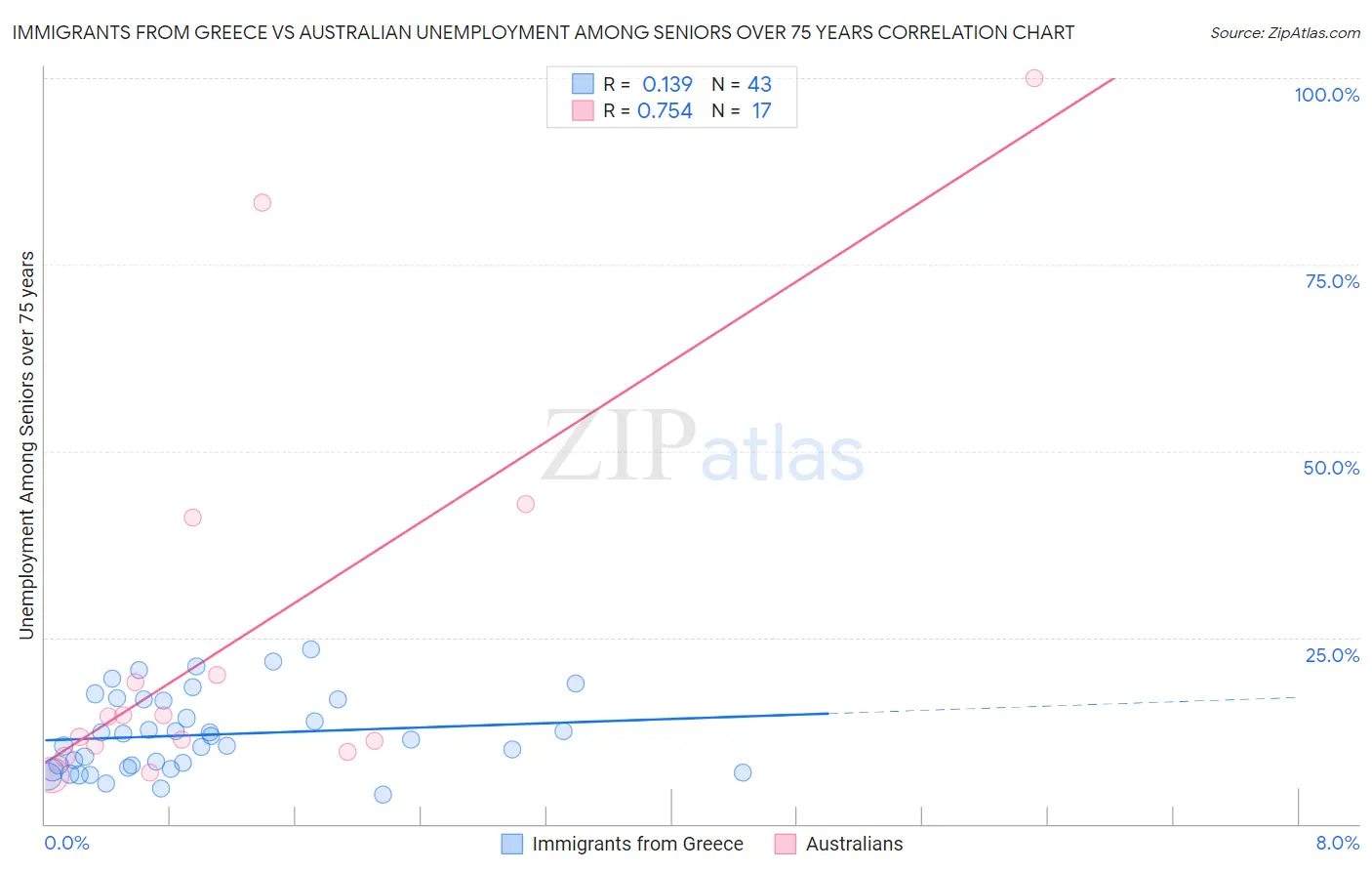 Immigrants from Greece vs Australian Unemployment Among Seniors over 75 years
