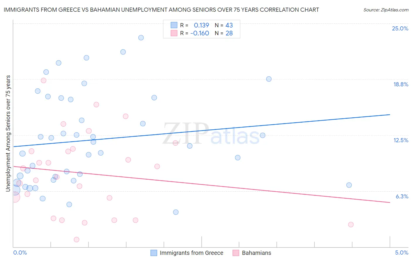 Immigrants from Greece vs Bahamian Unemployment Among Seniors over 75 years