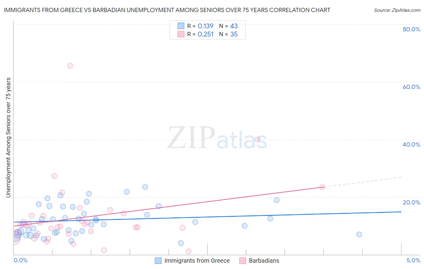 Immigrants from Greece vs Barbadian Unemployment Among Seniors over 75 years
