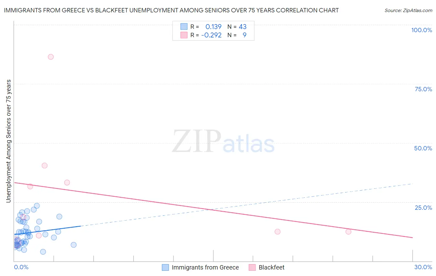 Immigrants from Greece vs Blackfeet Unemployment Among Seniors over 75 years