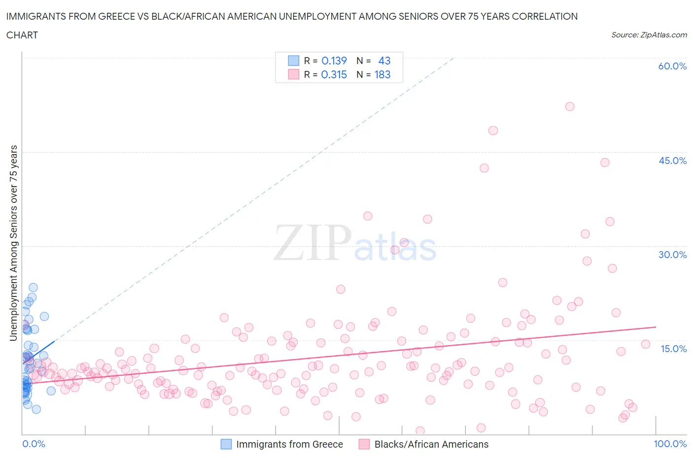 Immigrants from Greece vs Black/African American Unemployment Among Seniors over 75 years