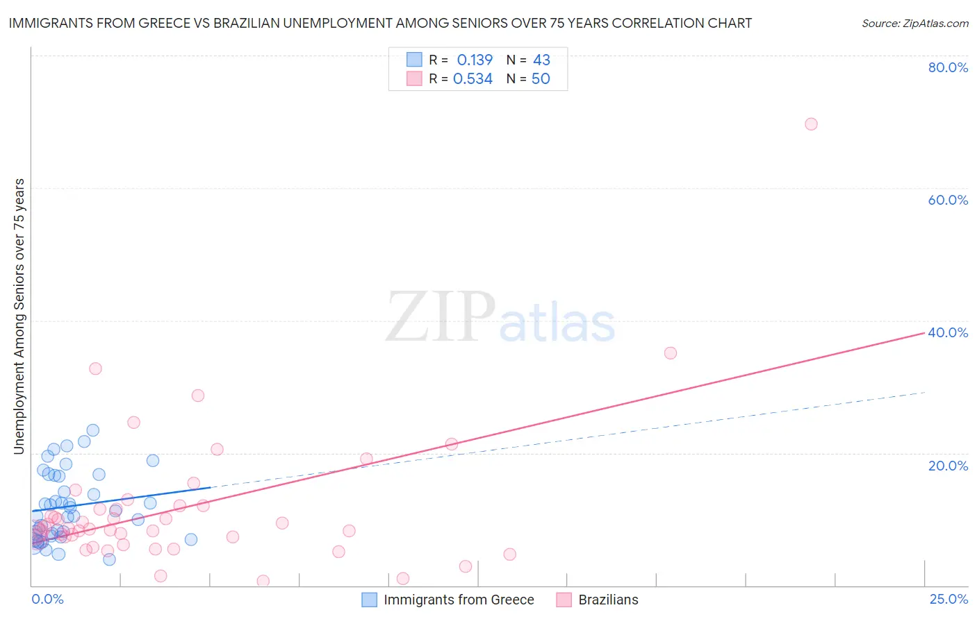 Immigrants from Greece vs Brazilian Unemployment Among Seniors over 75 years