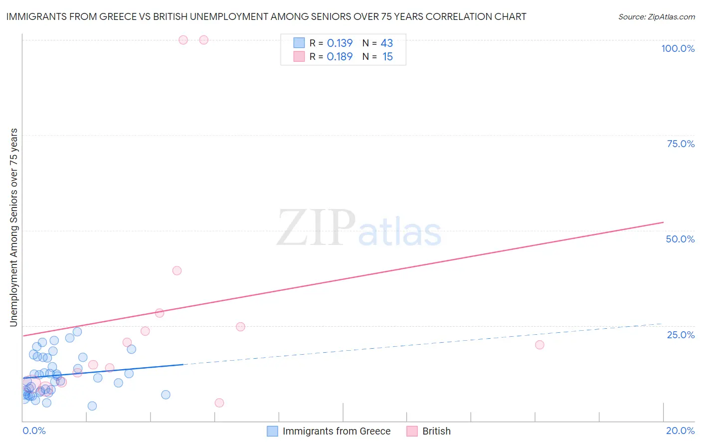 Immigrants from Greece vs British Unemployment Among Seniors over 75 years