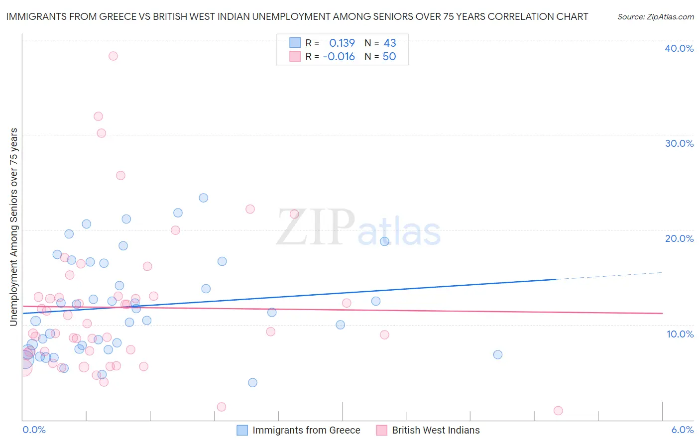 Immigrants from Greece vs British West Indian Unemployment Among Seniors over 75 years