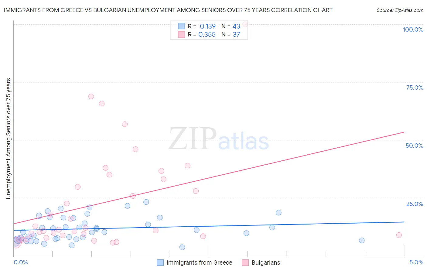 Immigrants from Greece vs Bulgarian Unemployment Among Seniors over 75 years