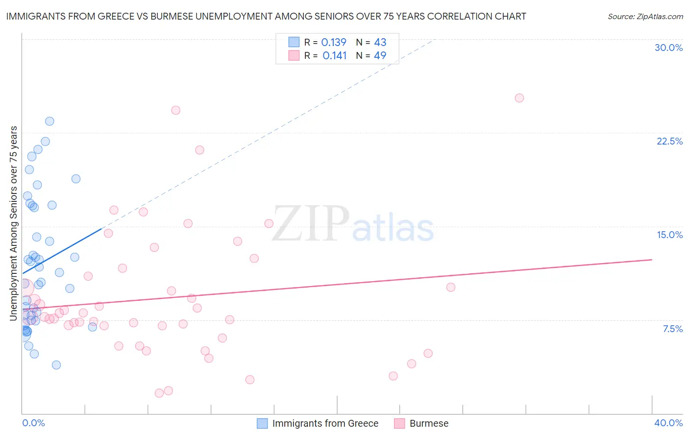 Immigrants from Greece vs Burmese Unemployment Among Seniors over 75 years