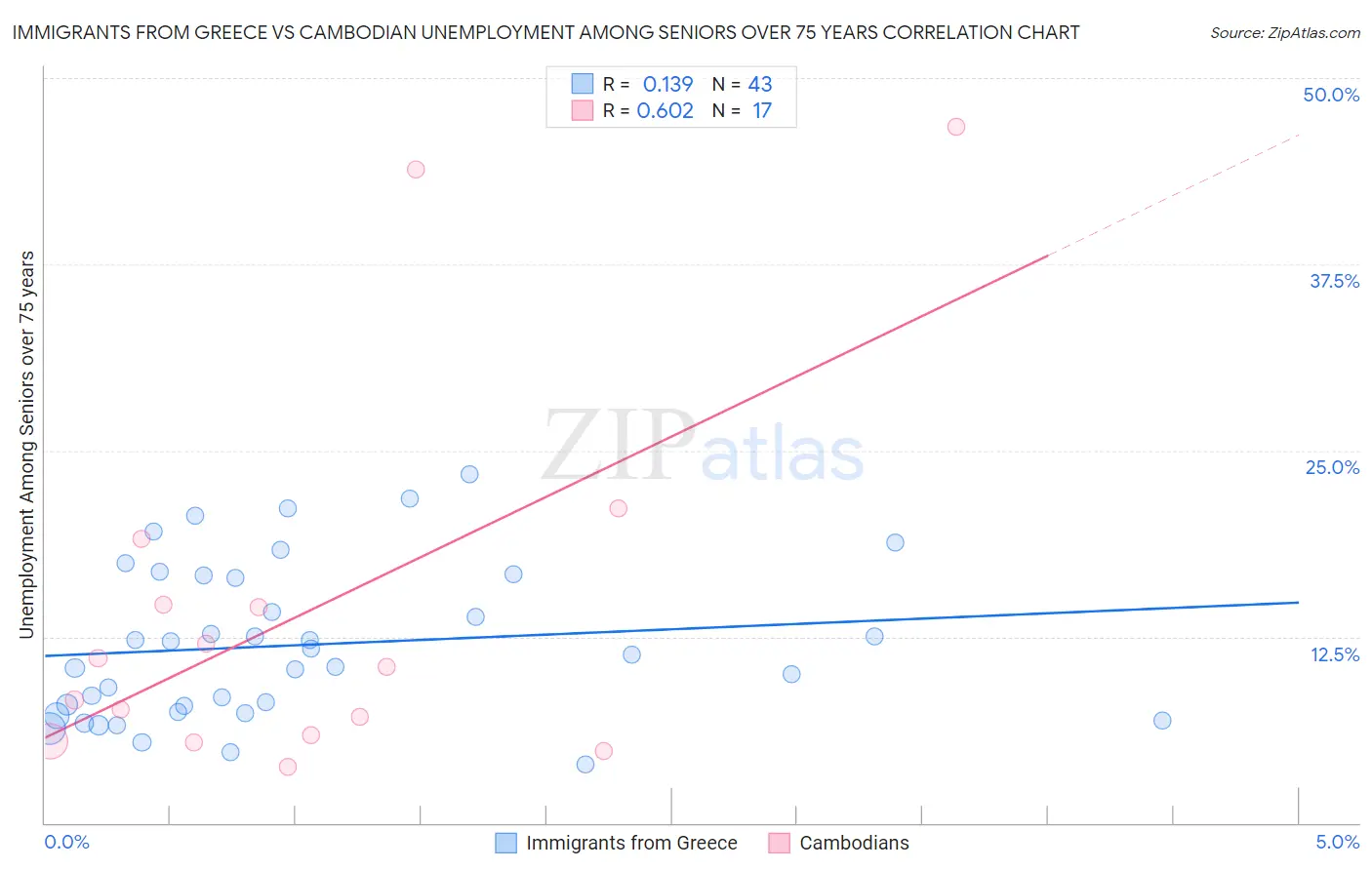 Immigrants from Greece vs Cambodian Unemployment Among Seniors over 75 years