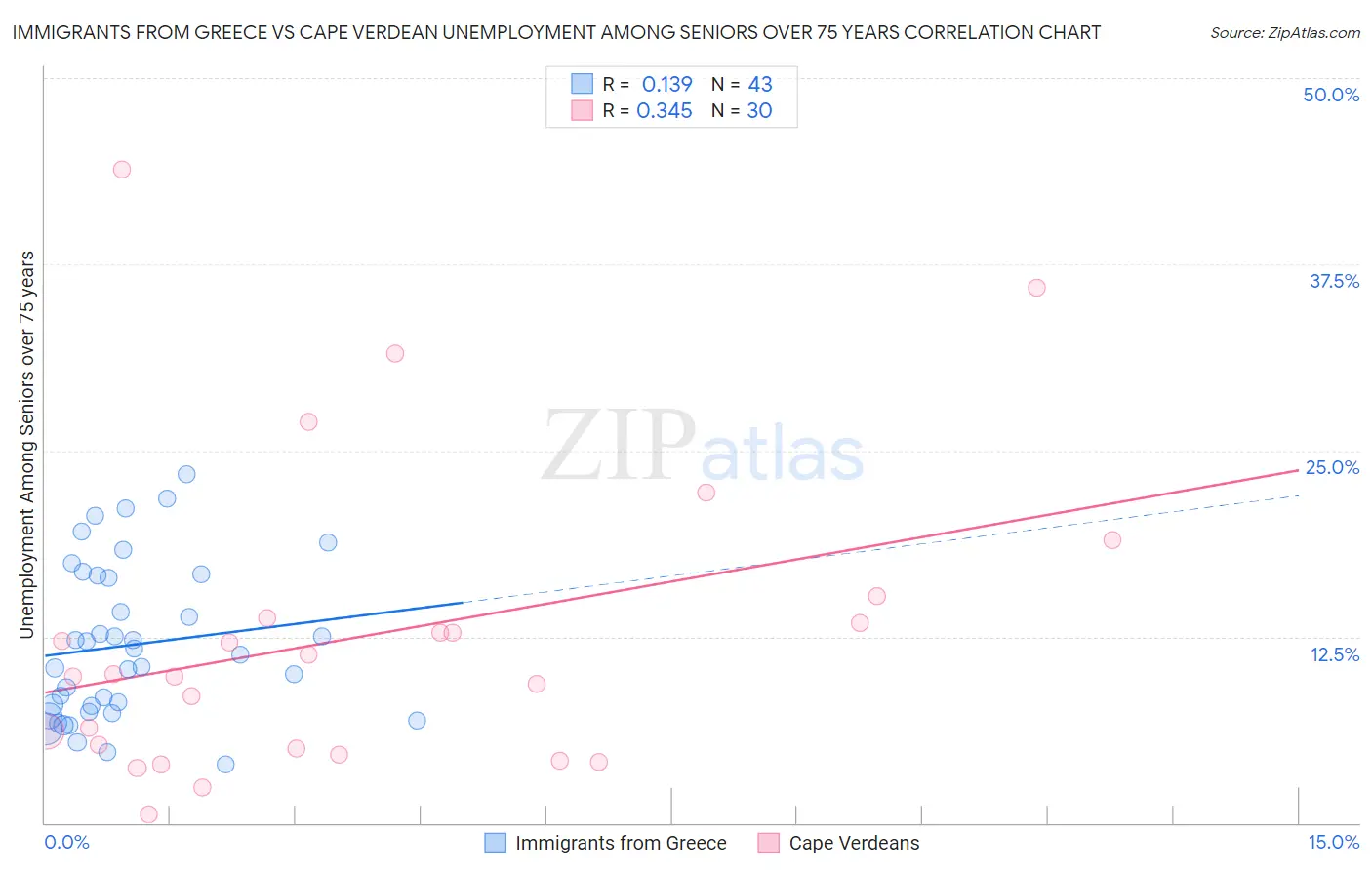 Immigrants from Greece vs Cape Verdean Unemployment Among Seniors over 75 years