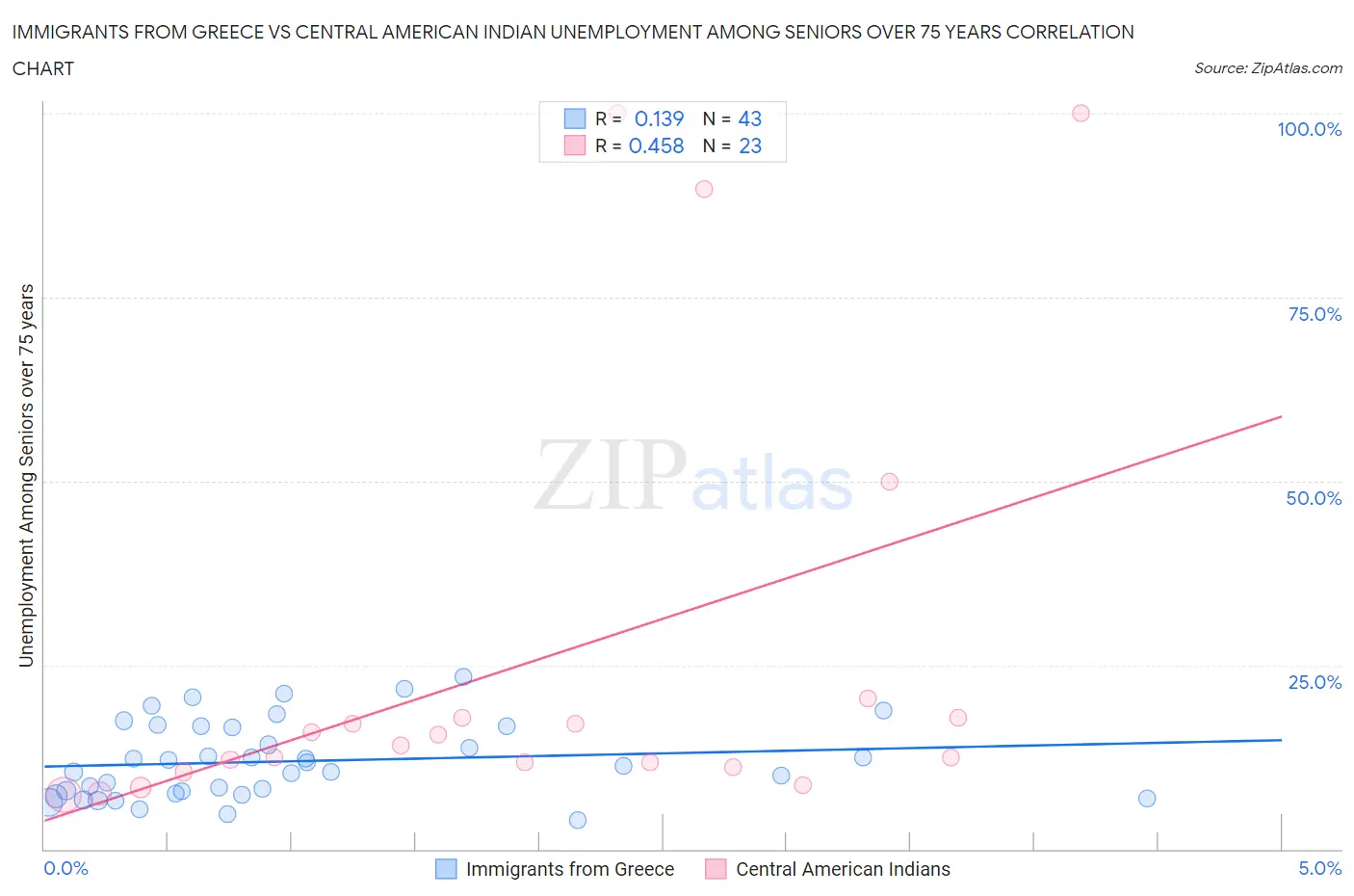 Immigrants from Greece vs Central American Indian Unemployment Among Seniors over 75 years