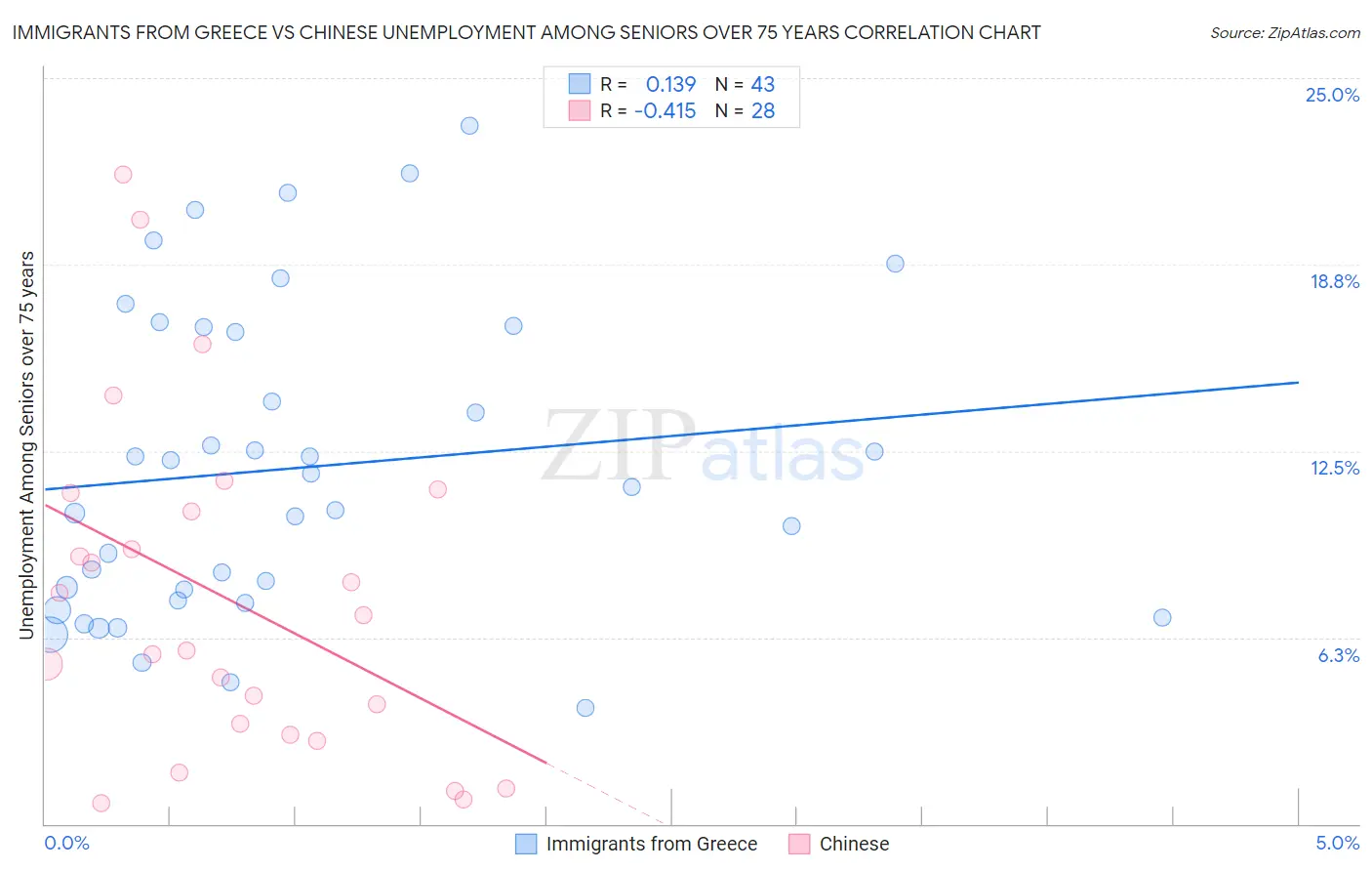 Immigrants from Greece vs Chinese Unemployment Among Seniors over 75 years