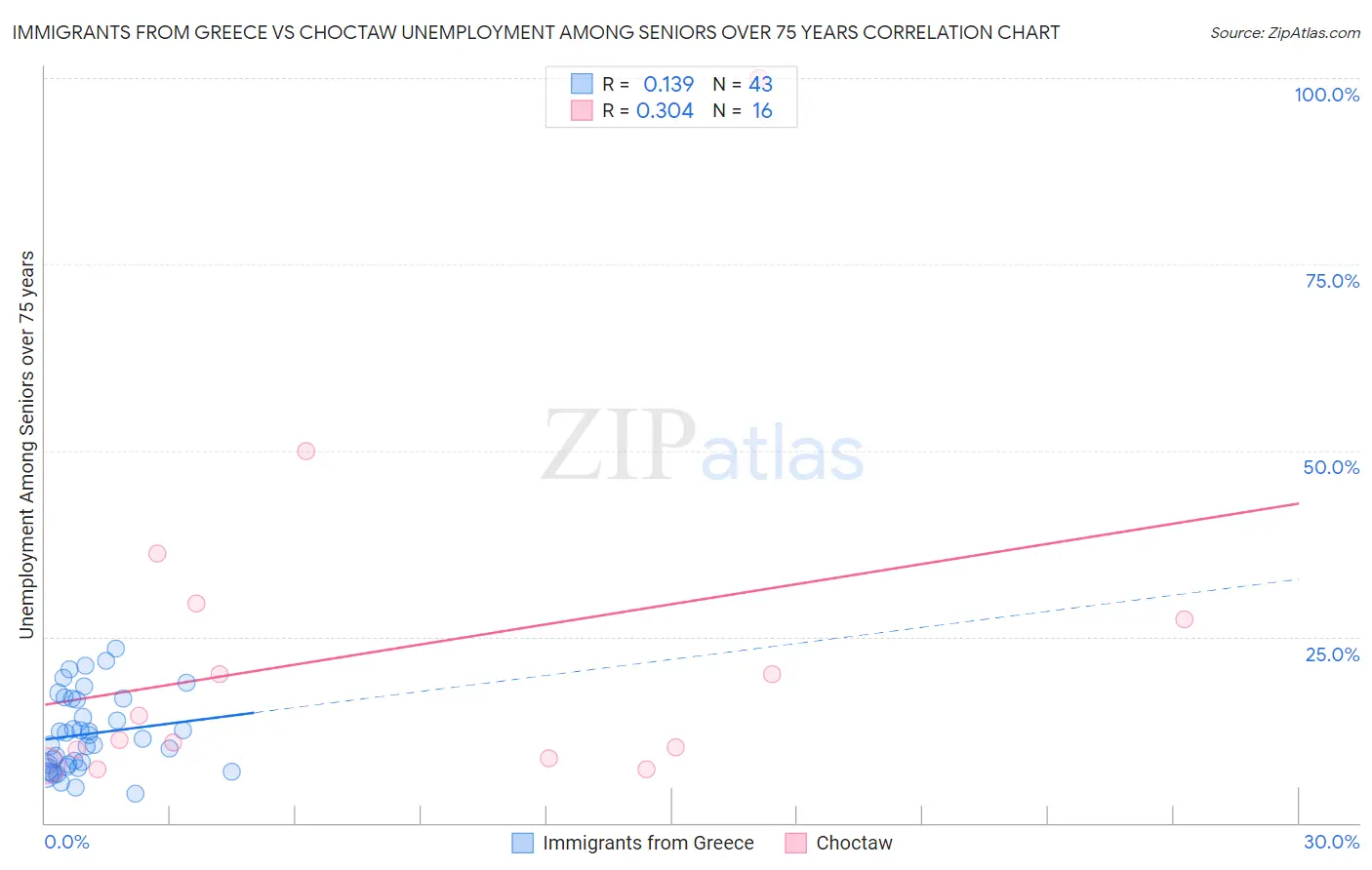 Immigrants from Greece vs Choctaw Unemployment Among Seniors over 75 years