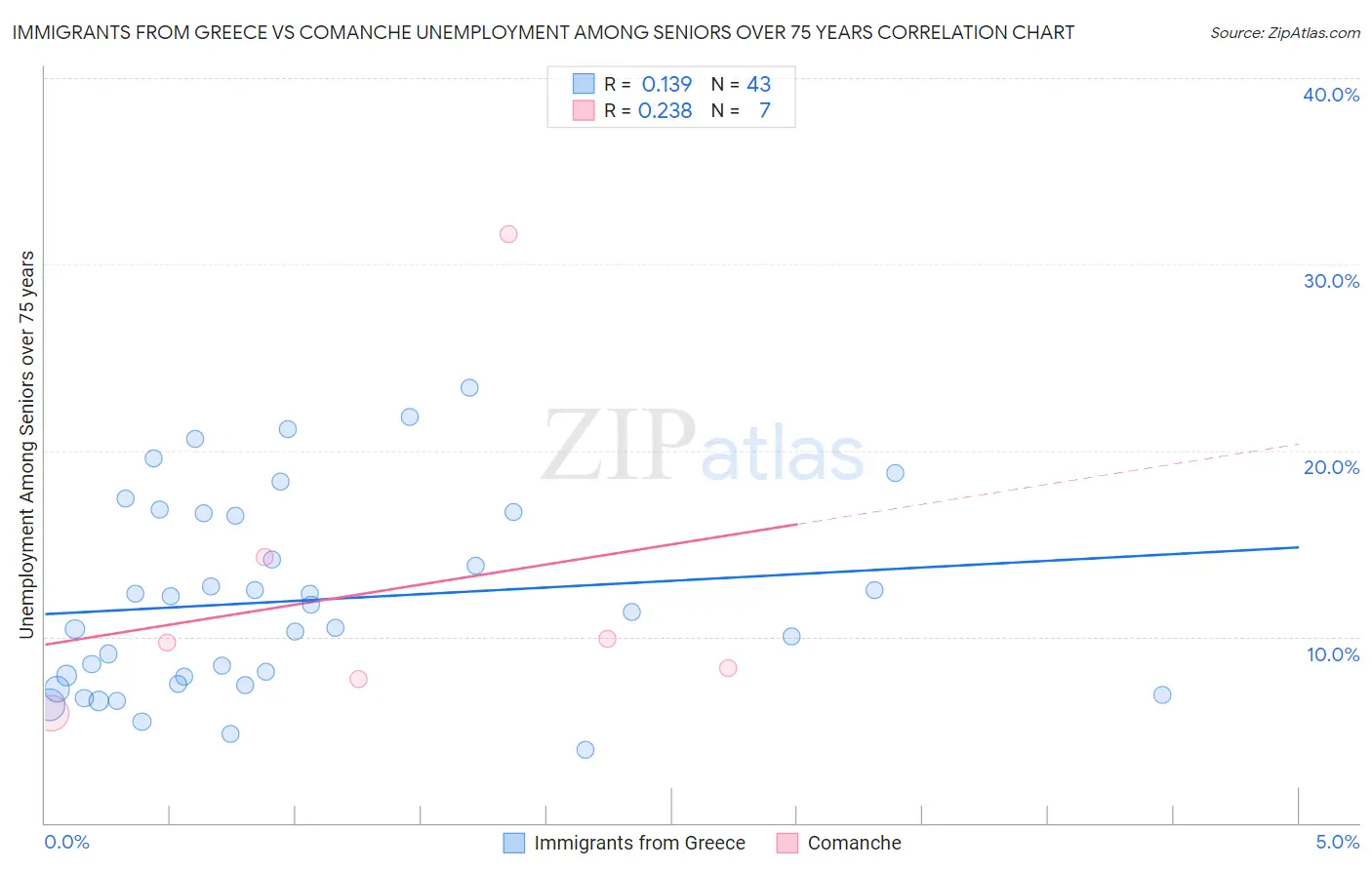 Immigrants from Greece vs Comanche Unemployment Among Seniors over 75 years