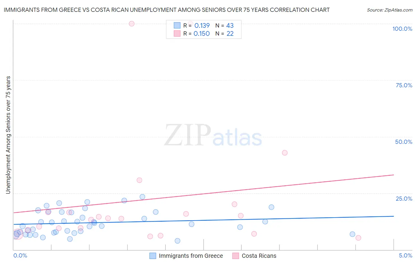 Immigrants from Greece vs Costa Rican Unemployment Among Seniors over 75 years