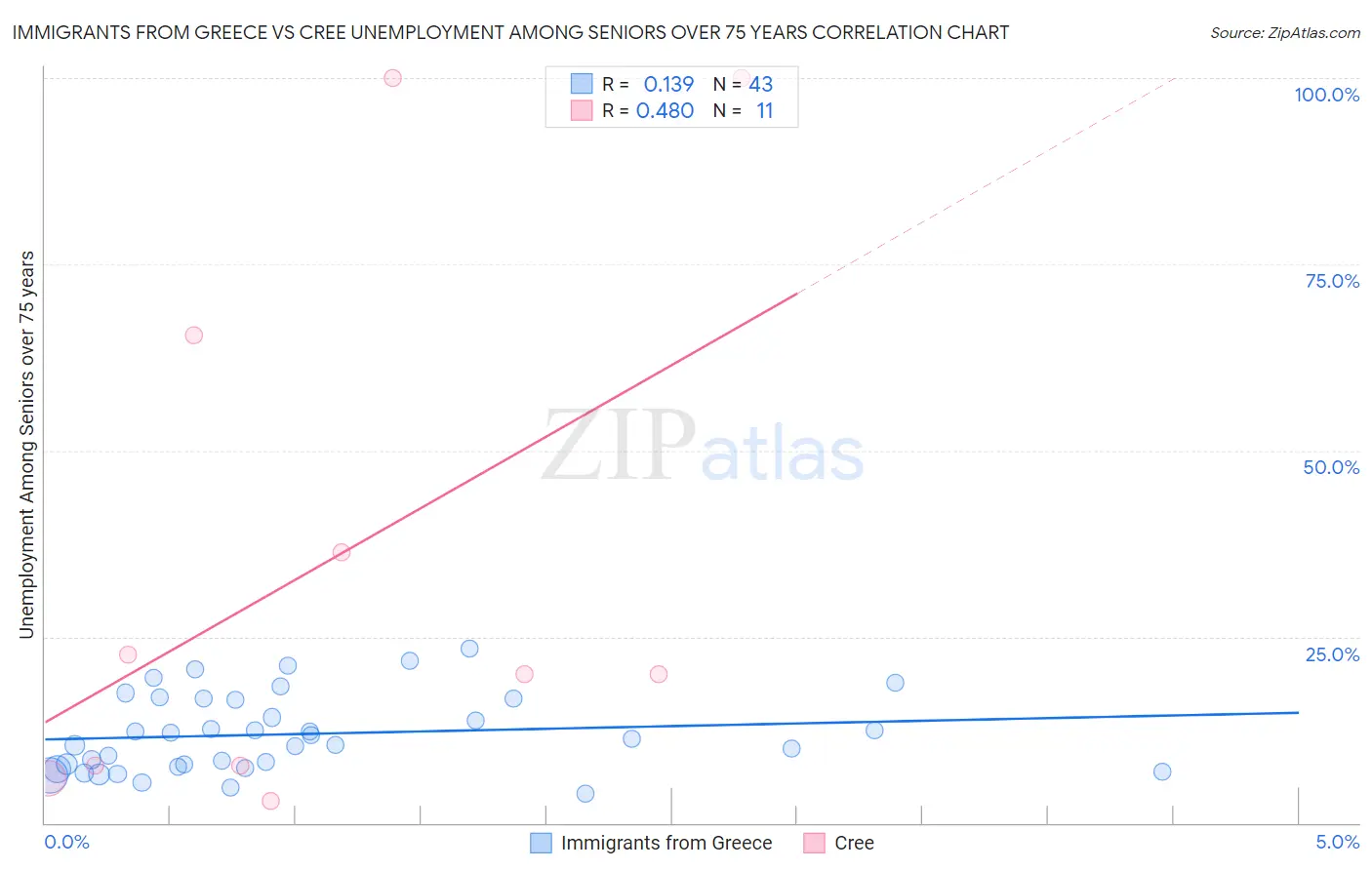 Immigrants from Greece vs Cree Unemployment Among Seniors over 75 years
