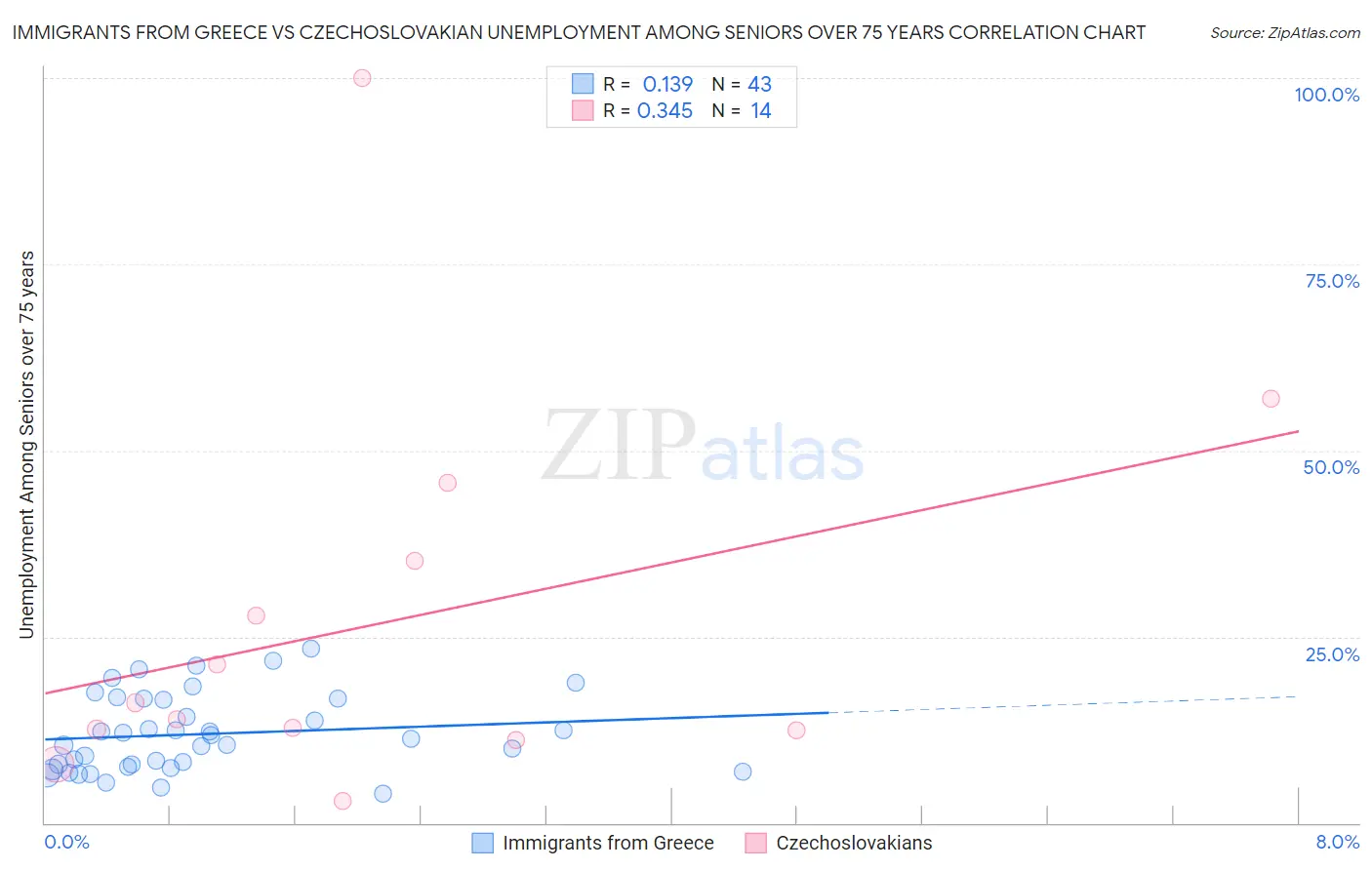 Immigrants from Greece vs Czechoslovakian Unemployment Among Seniors over 75 years
