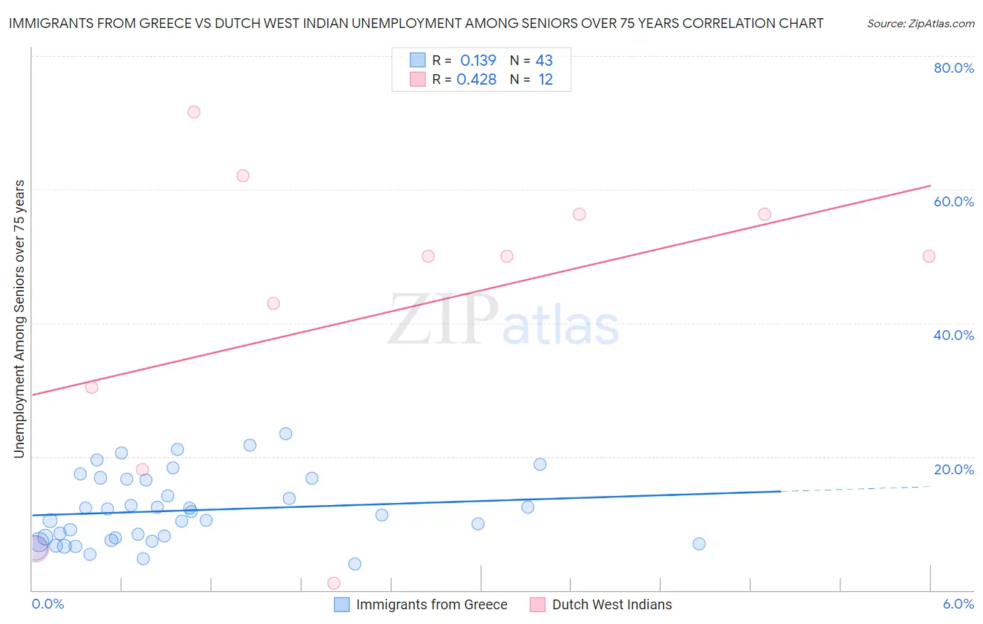 Immigrants from Greece vs Dutch West Indian Unemployment Among Seniors over 75 years