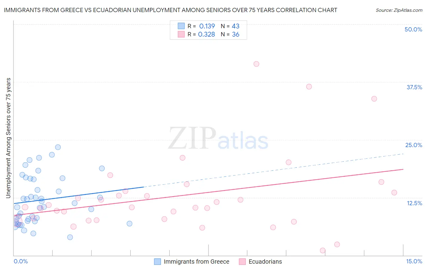 Immigrants from Greece vs Ecuadorian Unemployment Among Seniors over 75 years