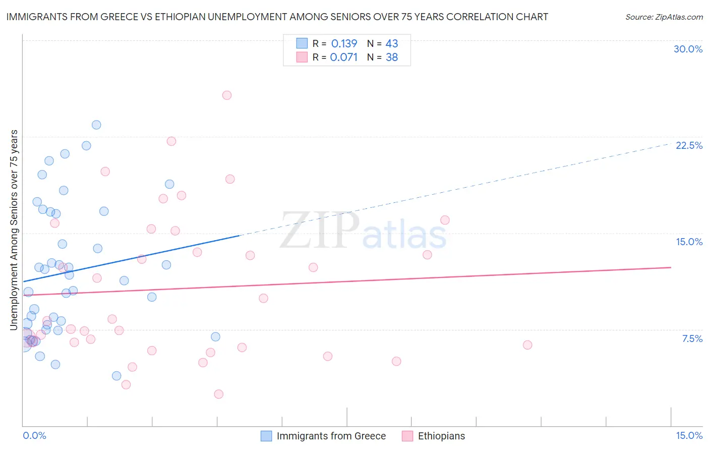 Immigrants from Greece vs Ethiopian Unemployment Among Seniors over 75 years
