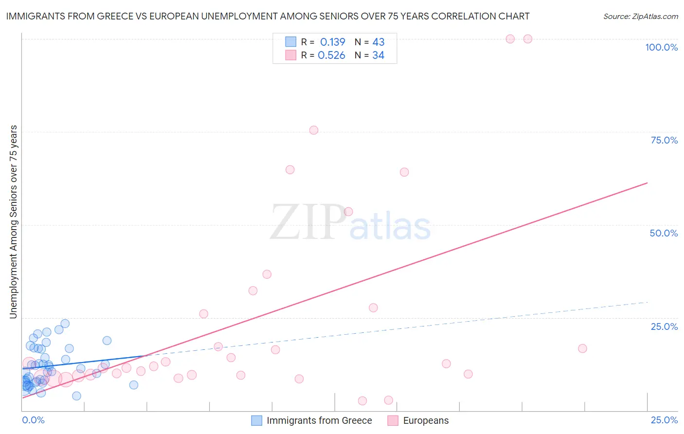 Immigrants from Greece vs European Unemployment Among Seniors over 75 years