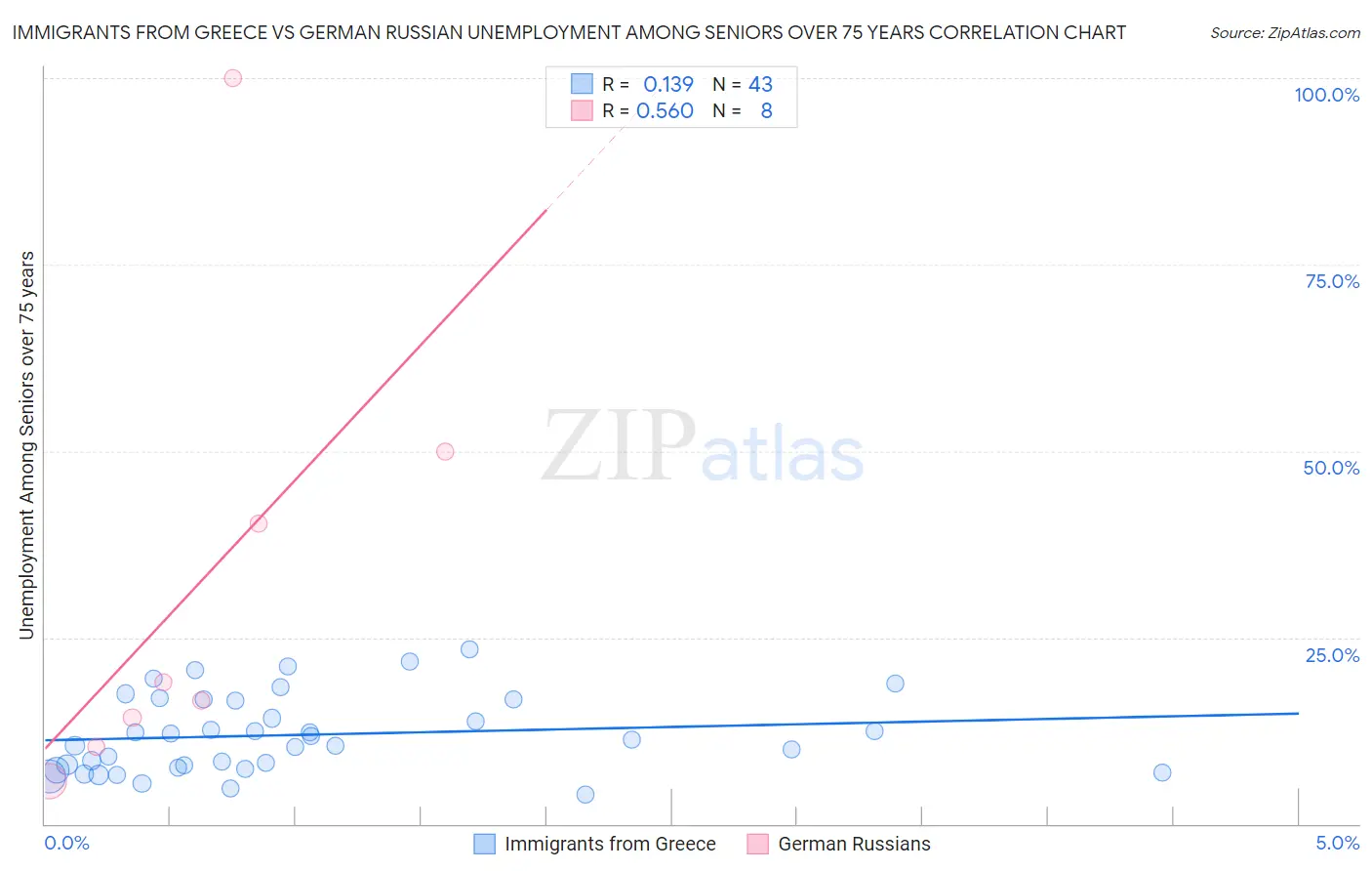 Immigrants from Greece vs German Russian Unemployment Among Seniors over 75 years
