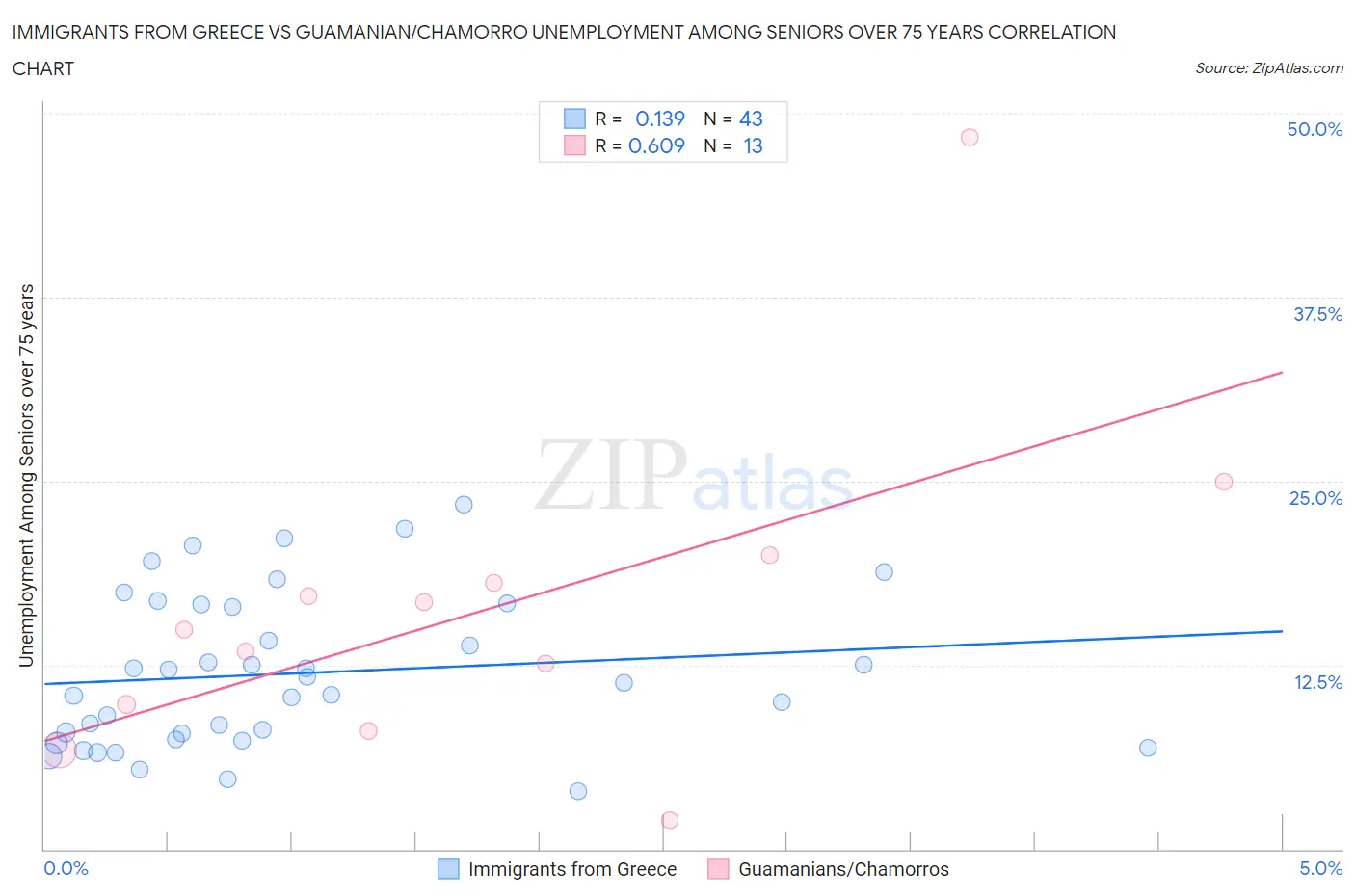 Immigrants from Greece vs Guamanian/Chamorro Unemployment Among Seniors over 75 years