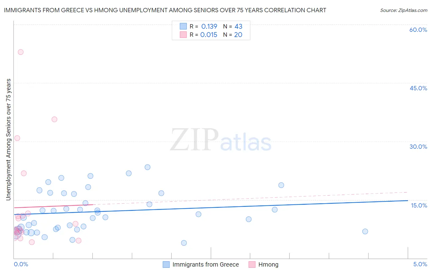 Immigrants from Greece vs Hmong Unemployment Among Seniors over 75 years