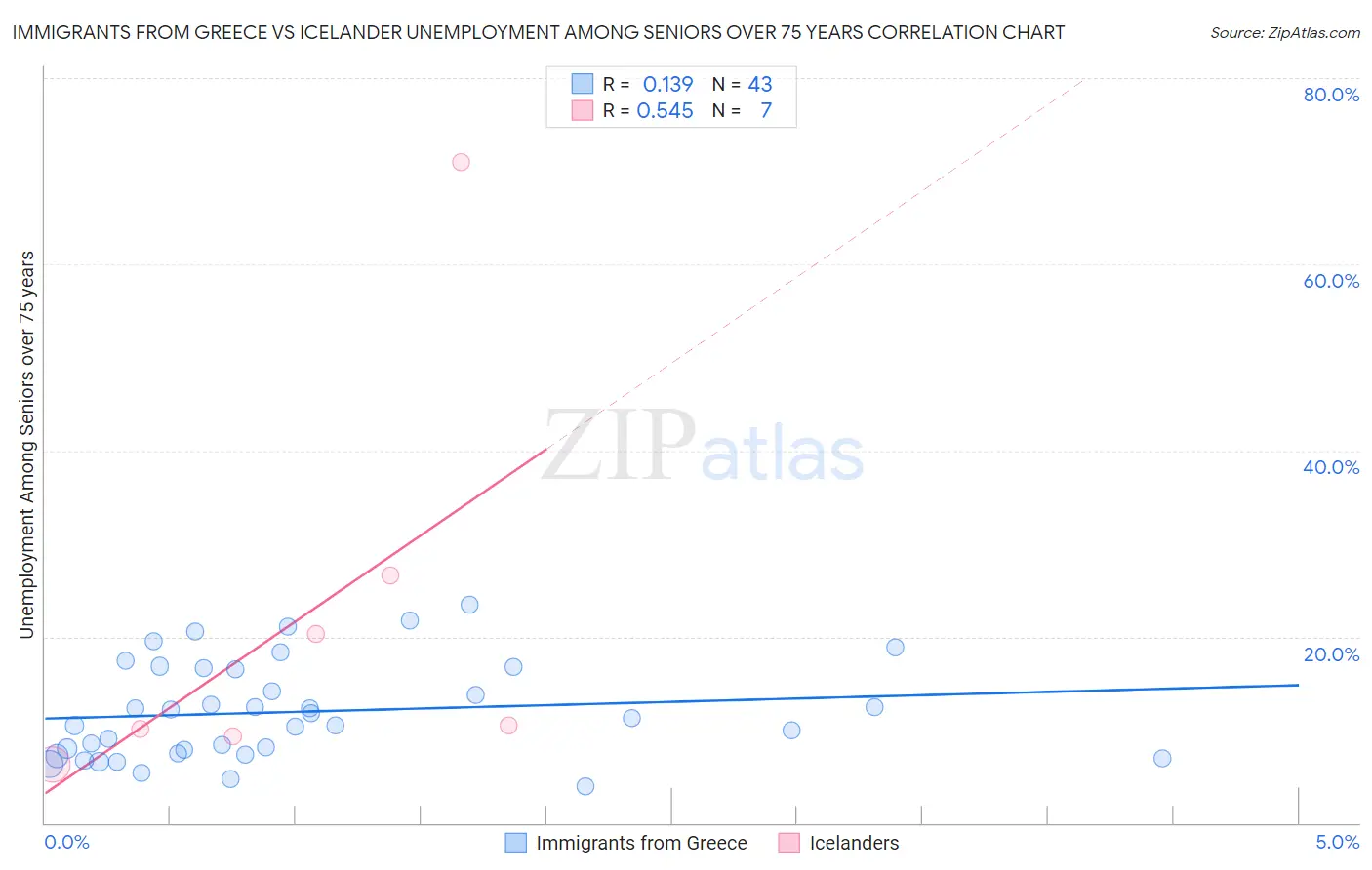 Immigrants from Greece vs Icelander Unemployment Among Seniors over 75 years