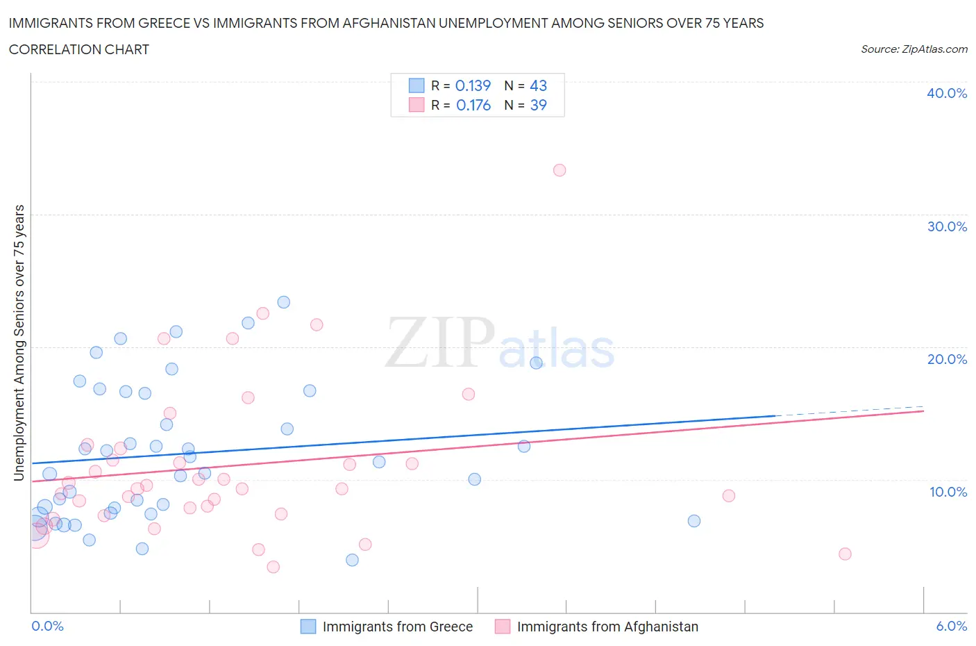 Immigrants from Greece vs Immigrants from Afghanistan Unemployment Among Seniors over 75 years