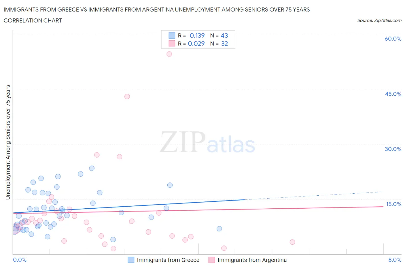Immigrants from Greece vs Immigrants from Argentina Unemployment Among Seniors over 75 years