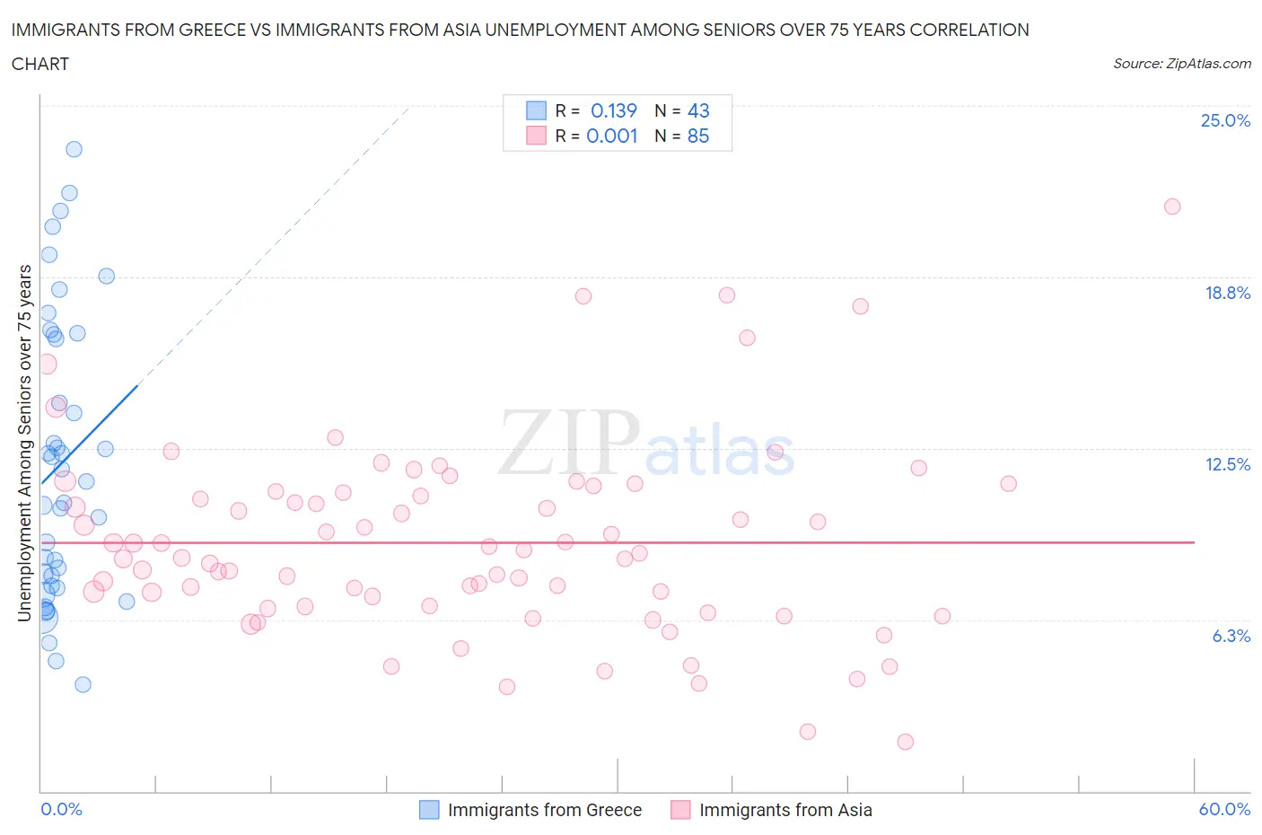 Immigrants from Greece vs Immigrants from Asia Unemployment Among Seniors over 75 years