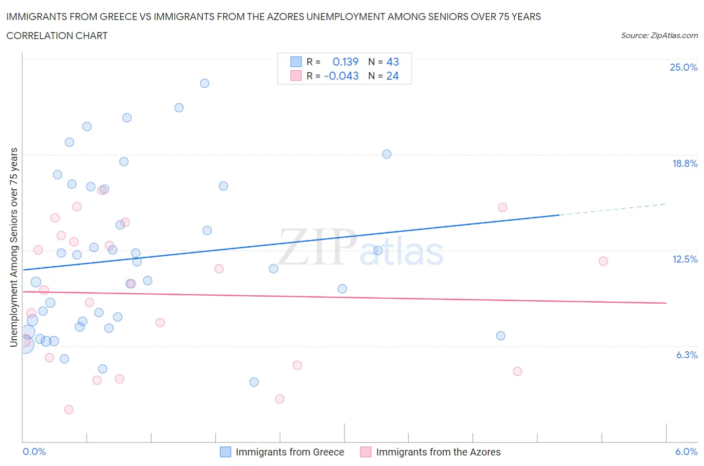 Immigrants from Greece vs Immigrants from the Azores Unemployment Among Seniors over 75 years