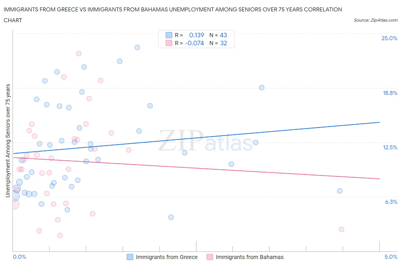 Immigrants from Greece vs Immigrants from Bahamas Unemployment Among Seniors over 75 years