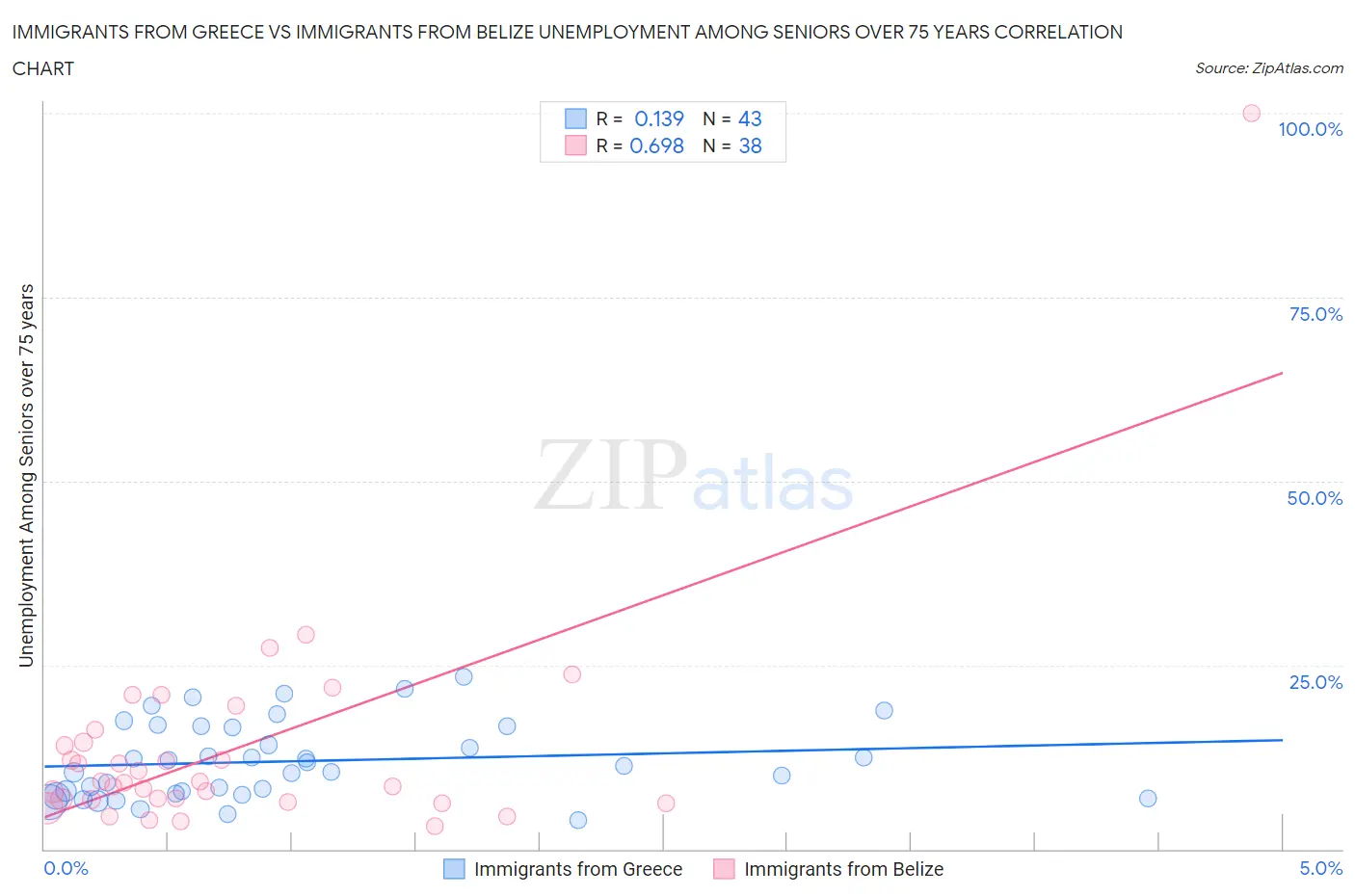 Immigrants from Greece vs Immigrants from Belize Unemployment Among Seniors over 75 years