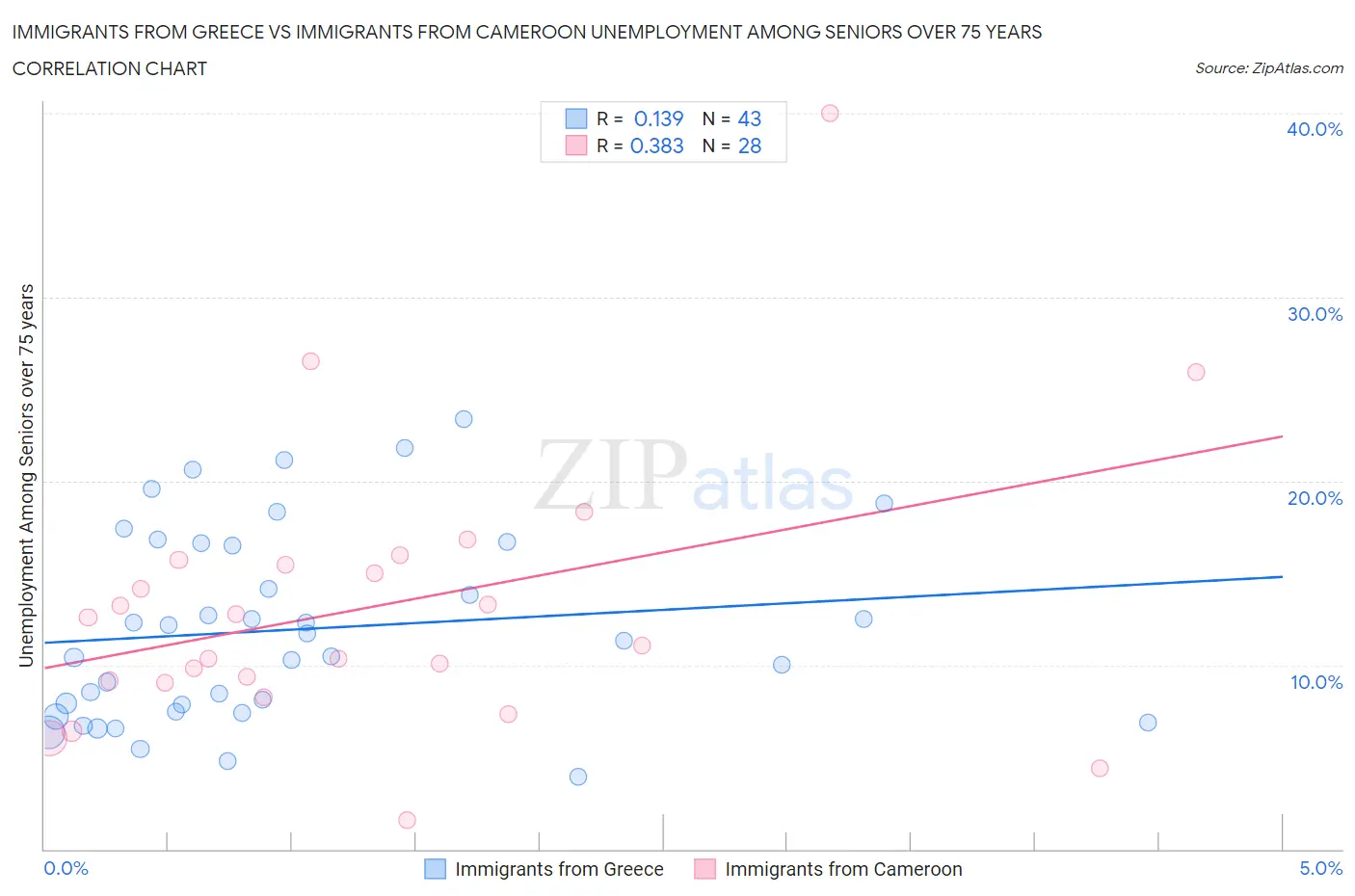 Immigrants from Greece vs Immigrants from Cameroon Unemployment Among Seniors over 75 years
