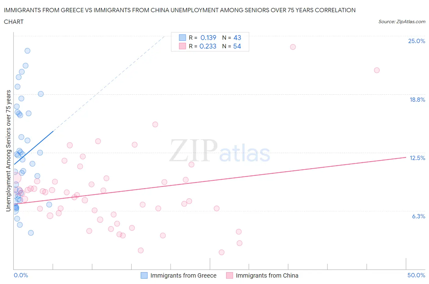 Immigrants from Greece vs Immigrants from China Unemployment Among Seniors over 75 years