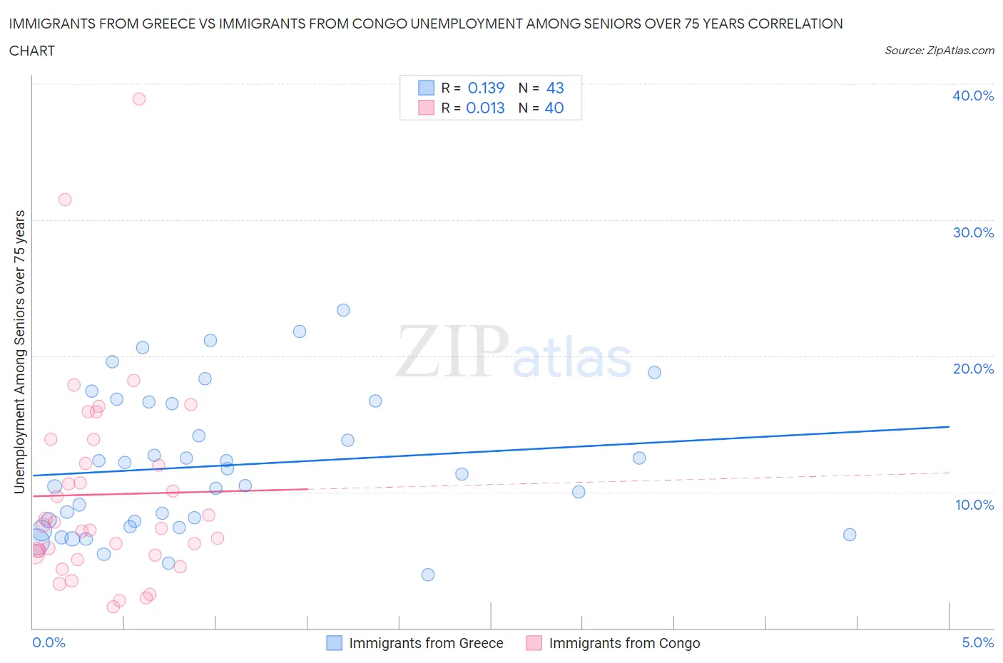 Immigrants from Greece vs Immigrants from Congo Unemployment Among Seniors over 75 years