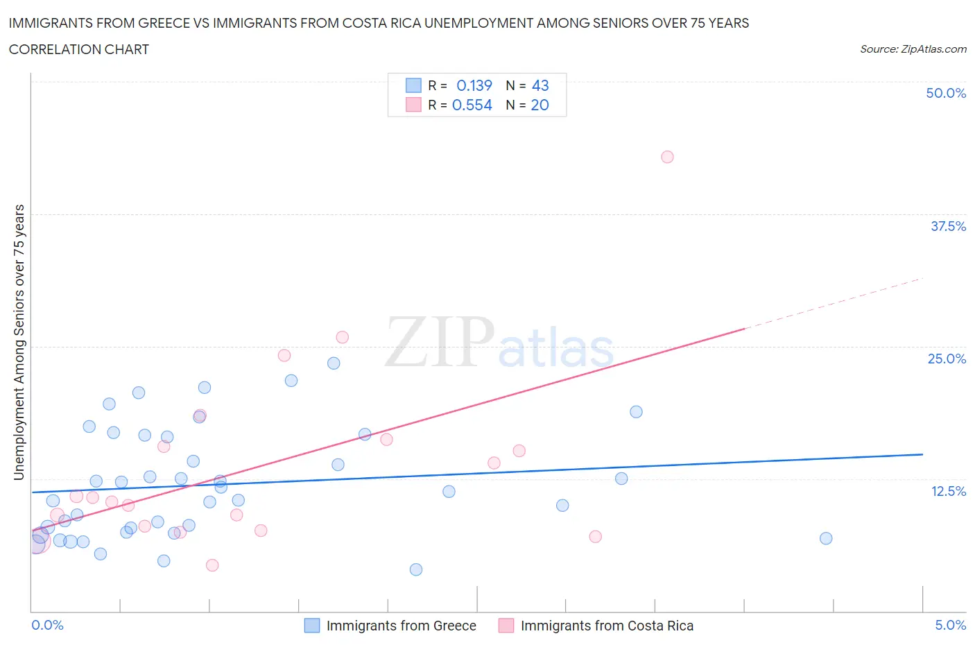 Immigrants from Greece vs Immigrants from Costa Rica Unemployment Among Seniors over 75 years