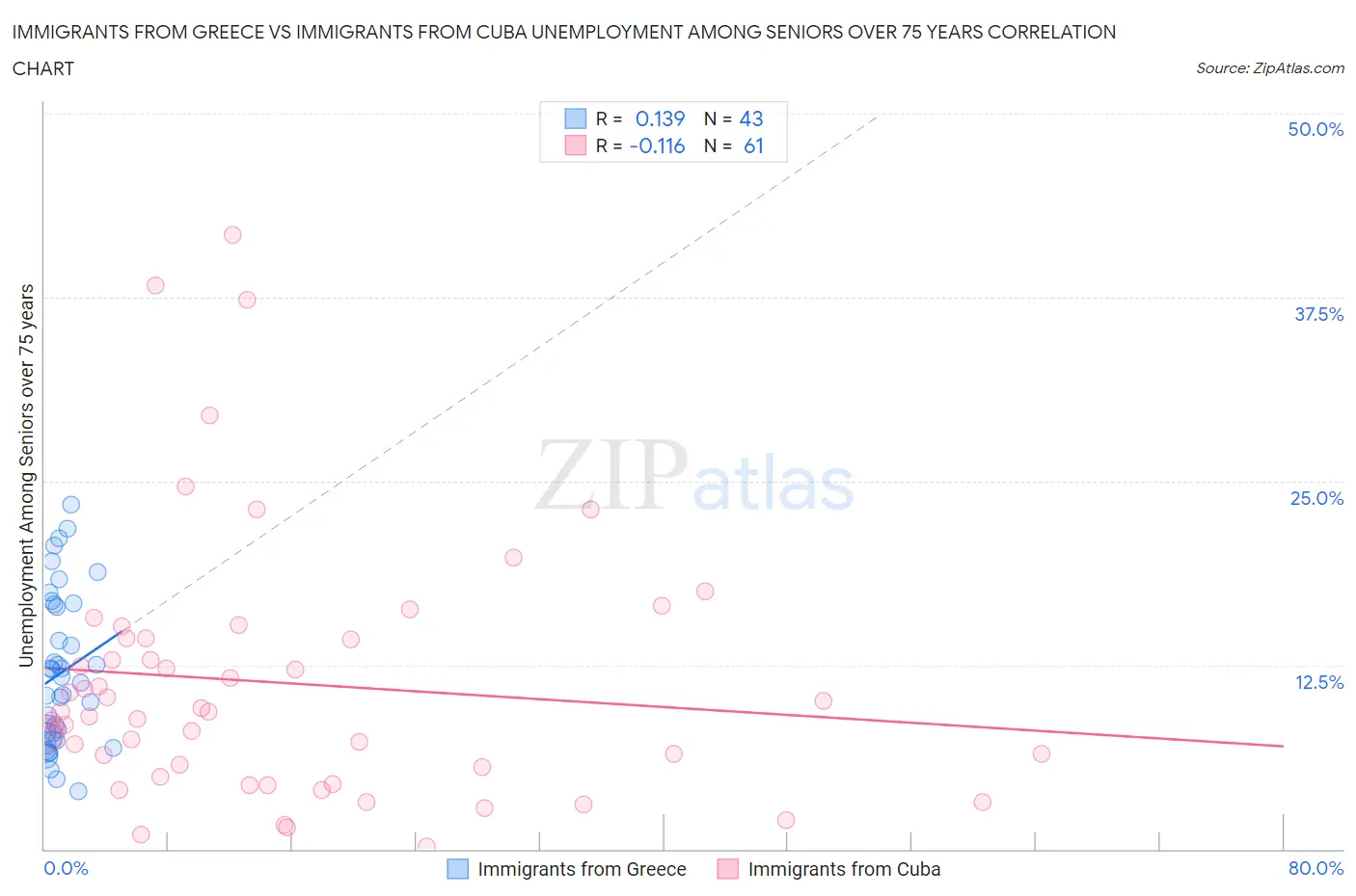 Immigrants from Greece vs Immigrants from Cuba Unemployment Among Seniors over 75 years
