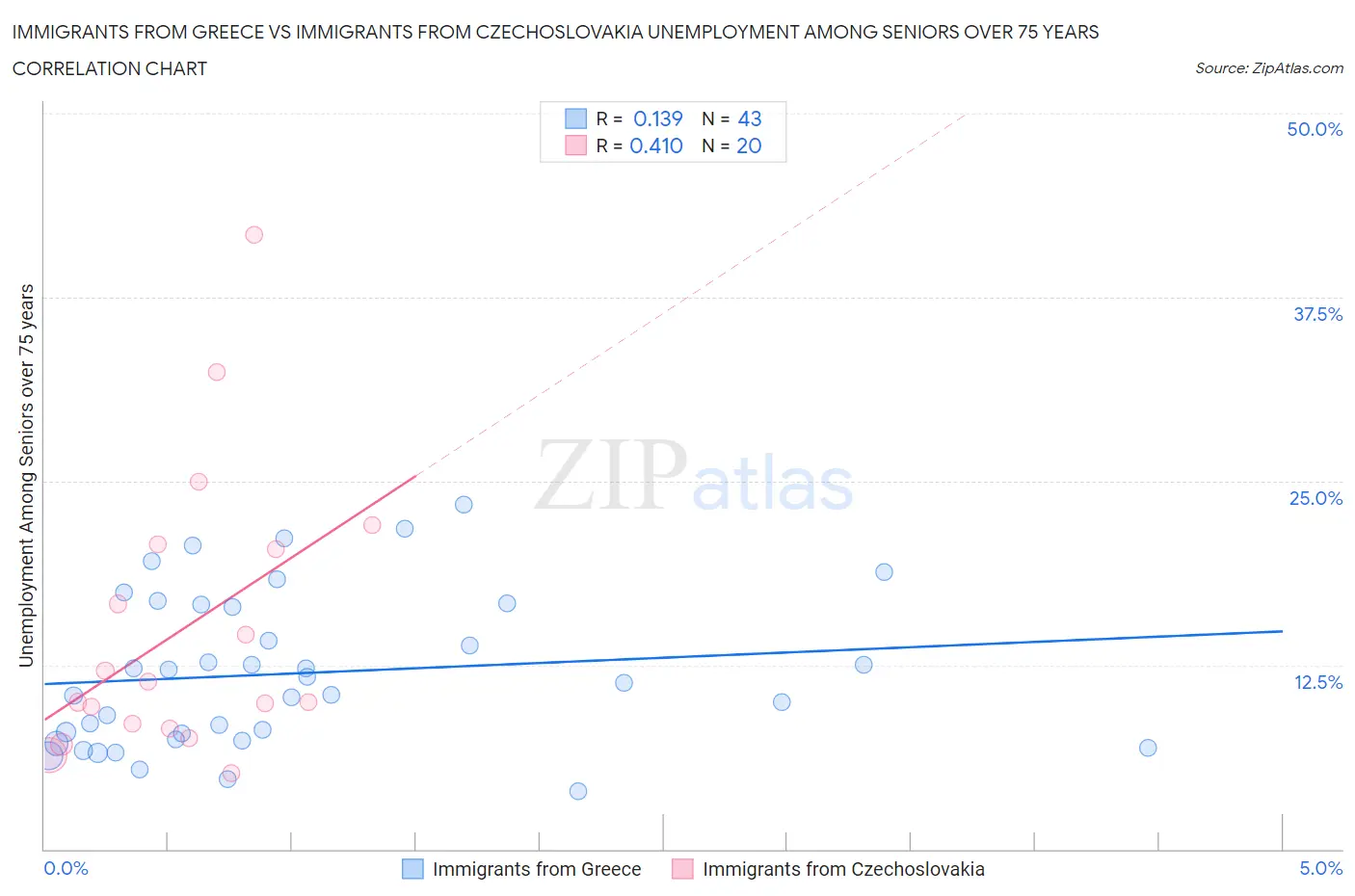 Immigrants from Greece vs Immigrants from Czechoslovakia Unemployment Among Seniors over 75 years