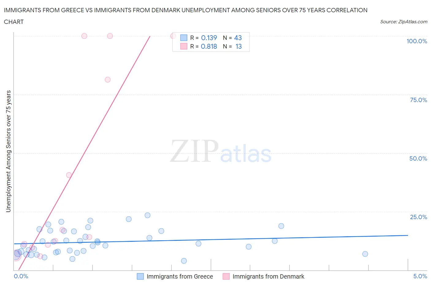 Immigrants from Greece vs Immigrants from Denmark Unemployment Among Seniors over 75 years