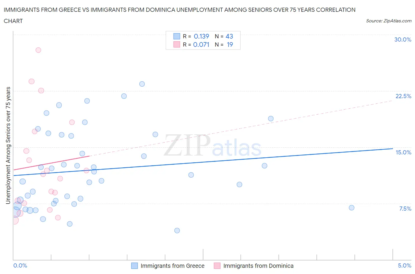 Immigrants from Greece vs Immigrants from Dominica Unemployment Among Seniors over 75 years