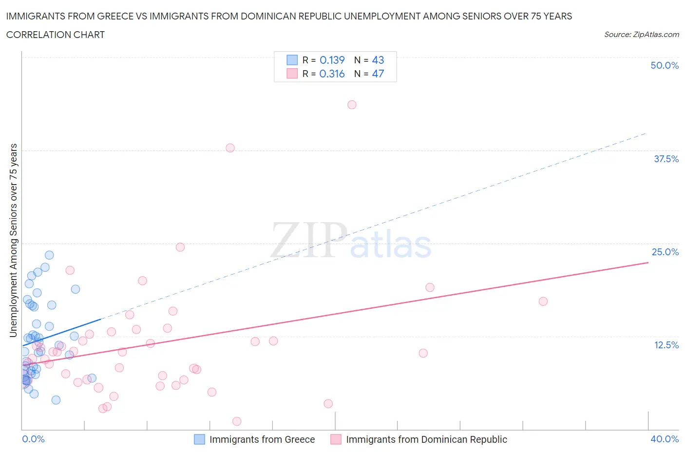 Immigrants from Greece vs Immigrants from Dominican Republic Unemployment Among Seniors over 75 years