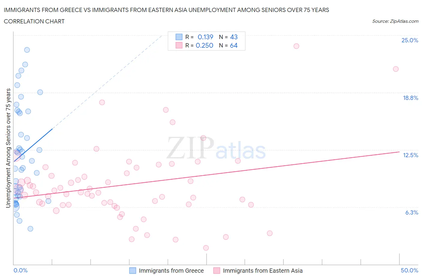 Immigrants from Greece vs Immigrants from Eastern Asia Unemployment Among Seniors over 75 years