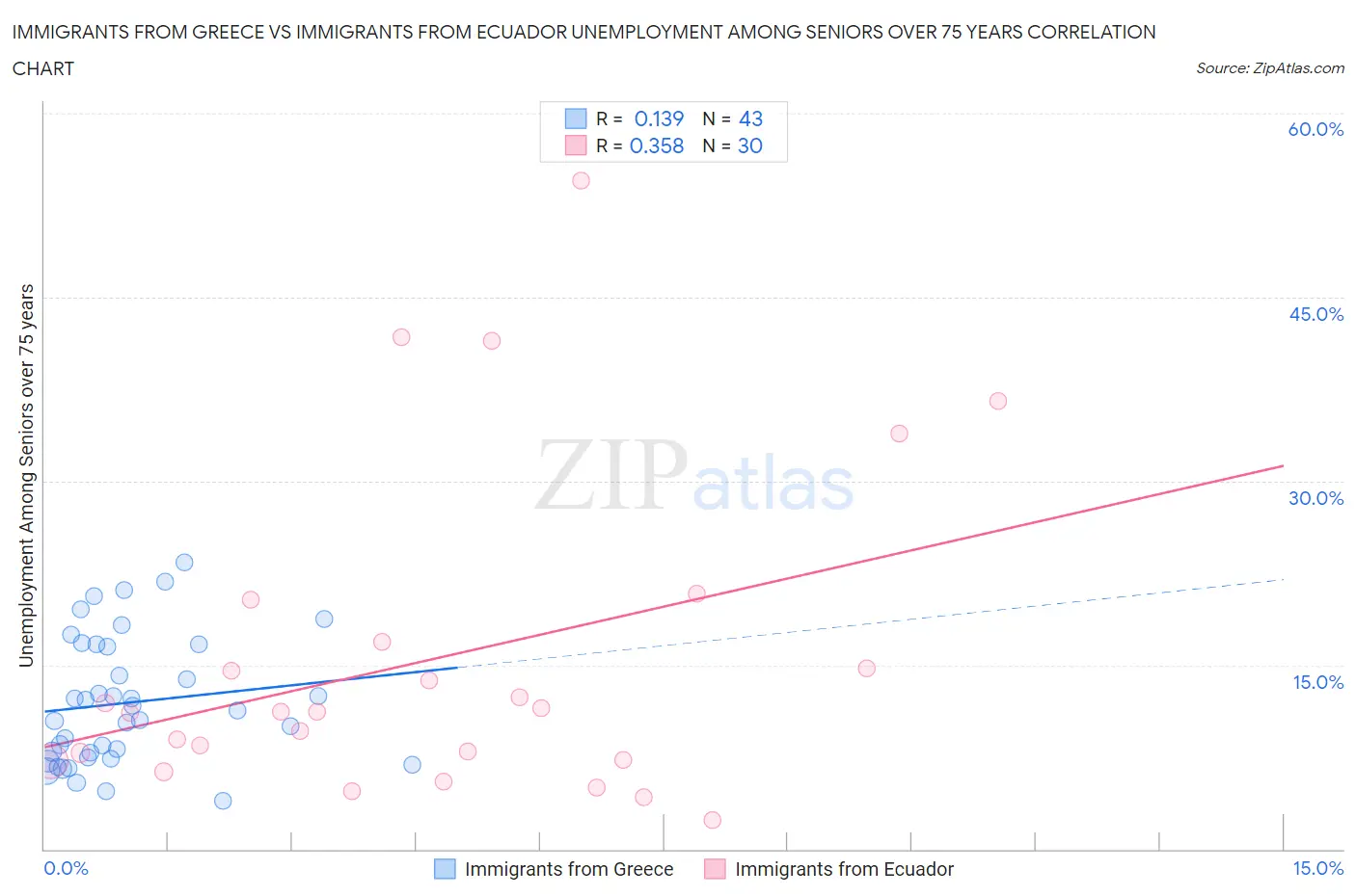 Immigrants from Greece vs Immigrants from Ecuador Unemployment Among Seniors over 75 years