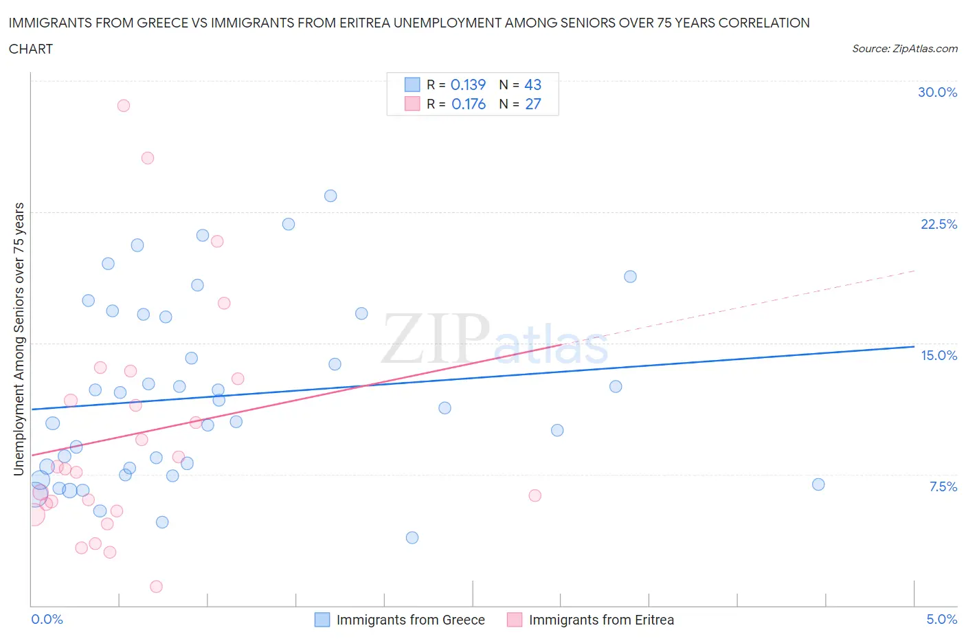 Immigrants from Greece vs Immigrants from Eritrea Unemployment Among Seniors over 75 years