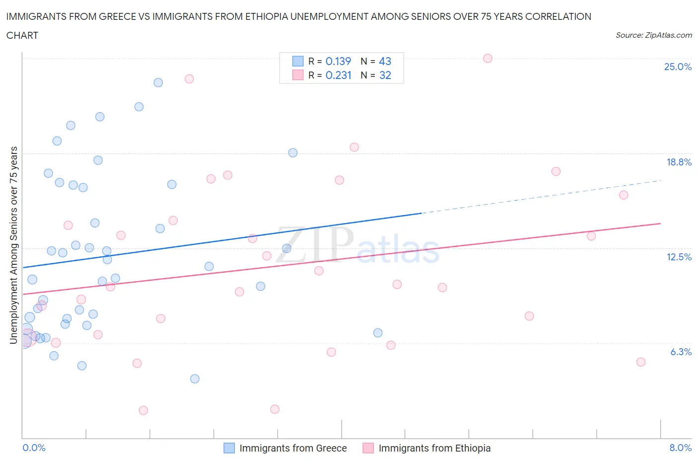Immigrants from Greece vs Immigrants from Ethiopia Unemployment Among Seniors over 75 years
